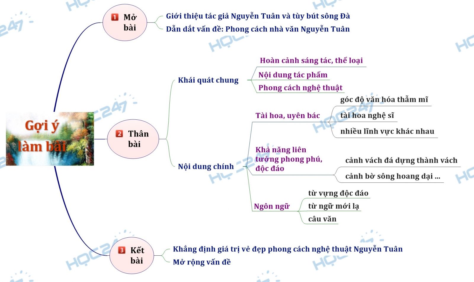 Sơ đồ tư duy - Phân tích Người lái đò sông Đà để thấy rõ phong cách nghệ thuật nhà văn Nguyễn Tuân